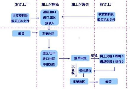 出口報(bào)關(guān)流程