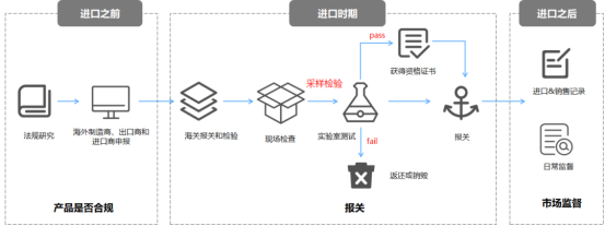 巴西冷凍牛肉進口報關