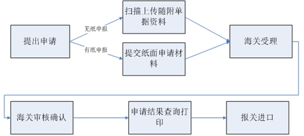 如何申請進口減免稅?